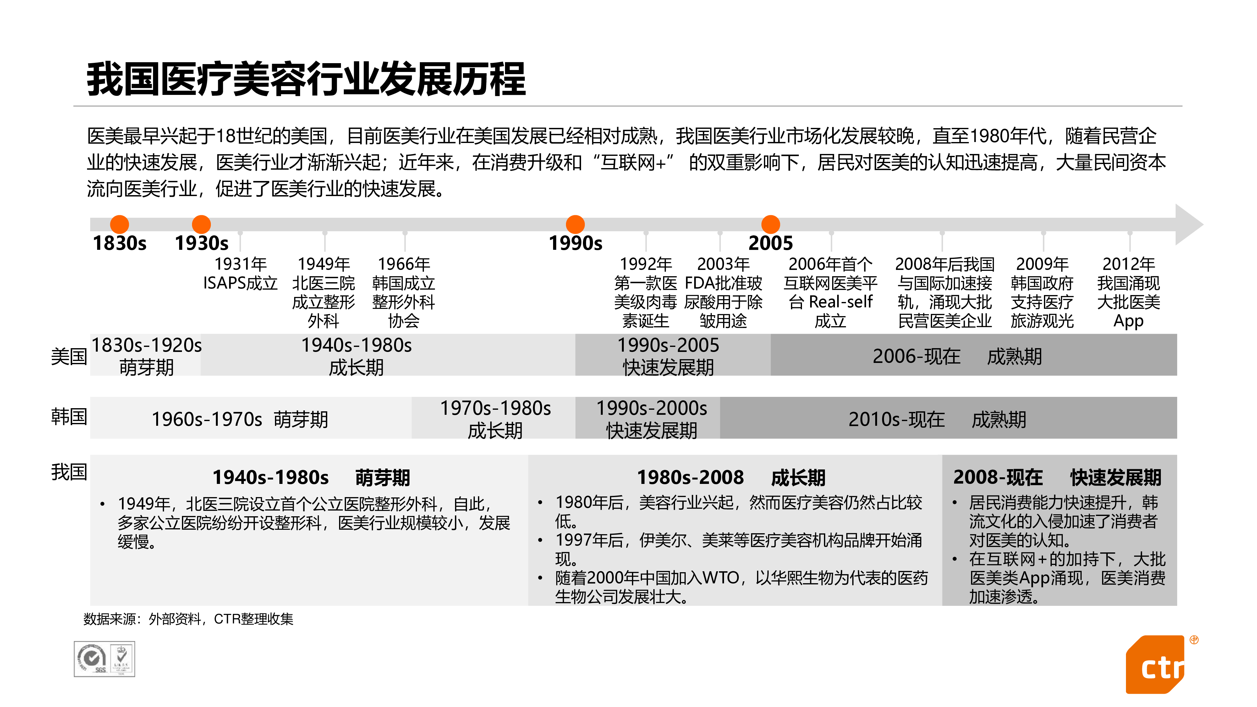 CTR:互联网医美行业研究